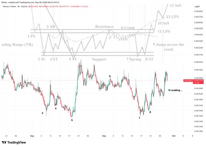 A TradingView chart for Tether/Tether on KuCoin showing a detailed price analysis with numbered points (1-13) indicating trading patterns like 'PS', 'AR', 'SC', 'Support', and 'LPS'.