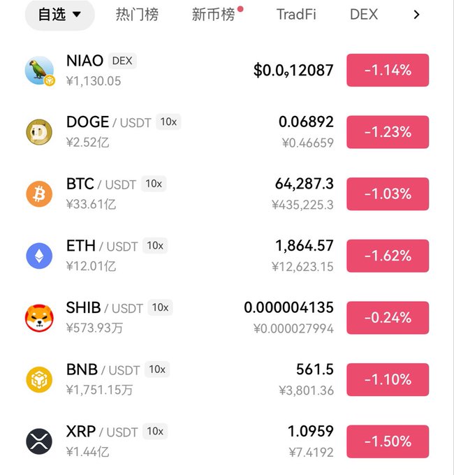 A cryptocurrency exchange app displaying prices and 24-hour changes for various coins, including NIAO ($0.12087, -1.14%), DOGE ($0.06892, -1.23%), BTC ($64,287.3, -1.03%), and ETH ($1,864.57, -1.62%).