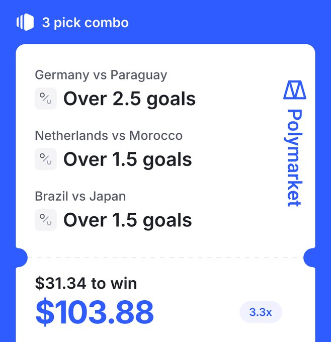 A screenshot of a Polymarket "3 pick combo" slip shows three World Cup match totals—Germany vs Paraguay Over 2.5 goals, Netherlands vs Morocco Over 1.5 goals, and Brazil vs Japan Over 1.5 goals—paying $31.34 to win $103.88 at 3.3x odds, matching the post's breakdown of the multi-leg wager.