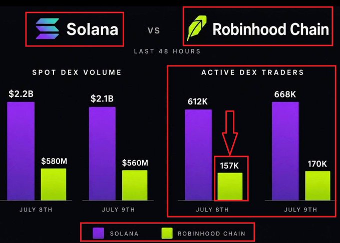 Comparison chart showing Solana vs Robinhood Chain over 48 hours, with Solana dominating in spot DEX volume ($2.2B vs $580M on July 8) and active DEX traders (612K vs 157K on July 8).