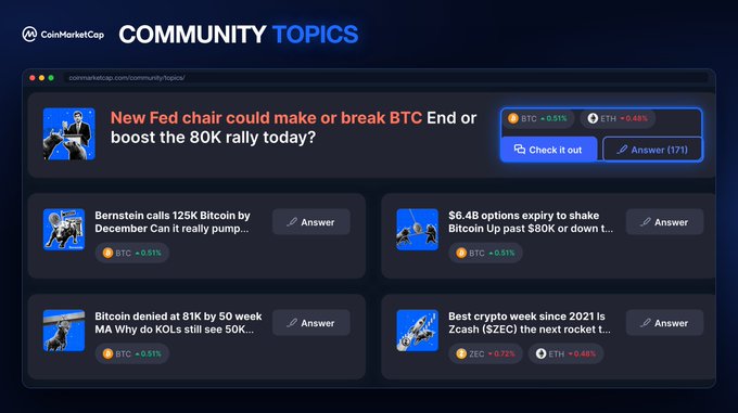 CoinMarketCap's "Community Topics" dashboard displays market questions paired with relevant crypto tickers, including a featured topic on whether a new Fed chair could push BTC toward $80K, alongside other discussions like Bernstein's $125K Bitcoin call (BTC +0.51%) and the $6.4B options expiry event. The layout invites users to "Check it out" or contribute via the "Answer (171)" button, reinforcing the platform's pitch to engage with theses behind every chart.