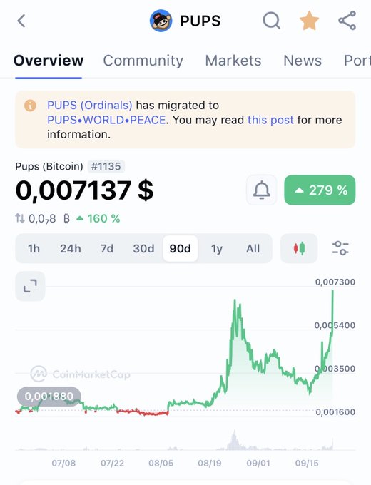 A CoinMarketCap screenshot showing the PUPS (Ordinals) token overview page with a migration notice to PUPS•WORLD•PEACE, displaying a price of $0.007137 with a 279% increase over 90 days.