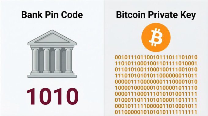 A comparison graphic showing a 'Bank Pin Code' with a bank icon and '1010' versus a 'Bitcoin Private Key' with the Bitcoin logo and a long string of binary digits.