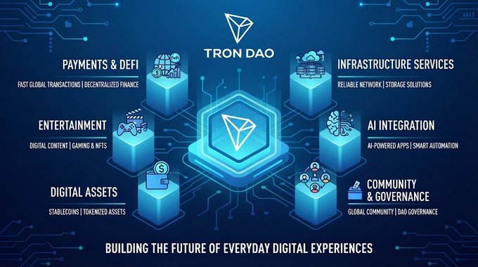 A blue digital infographic displays 'TRON DAO' at the center, surrounded by categories including 'PAYMENTS & DEFI', 'INFRASTRUCTURE SERVICES', 'AI INTEGRATION', 'COMMUNITY & GOVERNANCE', 'DIGITAL ASSETS', and 'ENTERTAINMENT', with the tagline 'BUILDING THE FUTURE OF EVERYDAY DIGITAL EXPERIENCES'.
