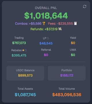A trading dashboard showing an 'OVERALL PNL' of $1,018,644, including Trading ($767,073), Rebates ($395,475), a USDC Balance of $899,573, a Portfolio value of $168,172, and Total Volume of $483,096,536.