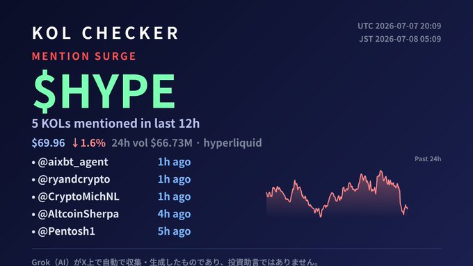 A KOL Checker dashboard showing a mention surge for $HYPE at $69.96, down 1.6%, with 24h volume of $66.73M on Hyperliquid, listing 5 KOLs who mentioned it including @aixbt_agent and @ryandcrypto.