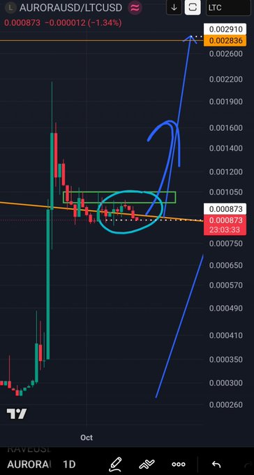 A cryptocurrency trading chart showing AURORA/USDC pair on Raydium, with price around 0.000873, featuring hand-drawn blue annotations showing consolidation and a breakout pattern.