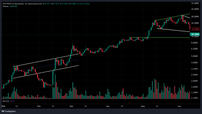A daily candlestick chart of Aerodrome (AERO/USD on Aerodrome) showing price action from late 2023 into June 2024, with the current price at 10.5741 (down 2.63%) after rallying from below 1.0000 to highs near 20.0000, drawing a parallel channel pattern that visually resembles VVV's pre-6x breakout consolidation.