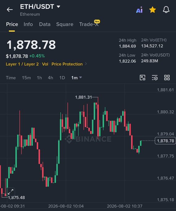 A Binance app screenshot showing the ETH/USDT (Ethereum) trading chart with a current price of $1,878.78 (+0.45%), 24h high of 1,884.69, and 24h low of 1,822.06.