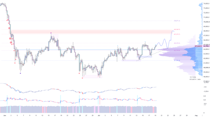 A stock chart displaying BTC/USD price action with candlesticks, Fibonacci retracement levels, volume bars, and current price around $67,440 spanning June to early August.
