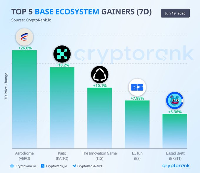 The image displays a bar graph illustrating five top gainers (reached) within a base ecosystem, as indicated by their corresponding heights. The top gainer is $AERO at 745 projects with a market cap of $125B, followed by $KAITO at $81M and $TIG at $64M, and then $B3 reaches $7.88B with a market cap of $5.36B. Additionally, the image shows an overview of recent token launches in the base ecosystem, which may provide insights into how these gains occurred and what factors led to their success or failure. This information can help investors understand trends within the Base ecosystem and make informed decisions regarding potential token investments.