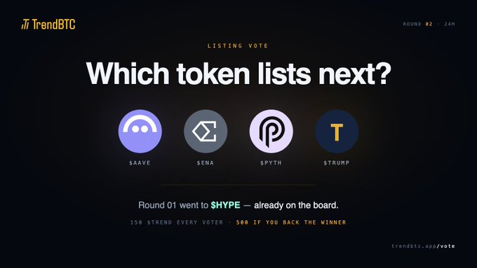 A dark-themed TrendBTC promotional graphic for "Listing Vote — Round 02" asks "Which token lists next?" showing four candidate tokens ($AAVE, $ENA, $PYTH, and $TRUMP) in circular icons, with a note that Round 01 went to $HYPE and offering 150 $TREND per voter plus a 500 $TREND bonus for backing the winner. The image aligns with the post by presenting the same voting event, though it shows the $TRUMP option that wasn't mentioned in the accompanying caption.