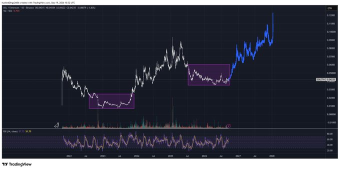 A TradingView chart for the "XLF / Binance" pair, showing a long-term price trend with two highlighted consolidation patterns and a projected upward trend line in blue reaching toward 0.12000.