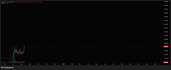 A TradingView chart displays the ASTEROID / USDT pair, showing a mostly flat price around 0.0025–0.0030 with a brief spike in late July/early August 2025.