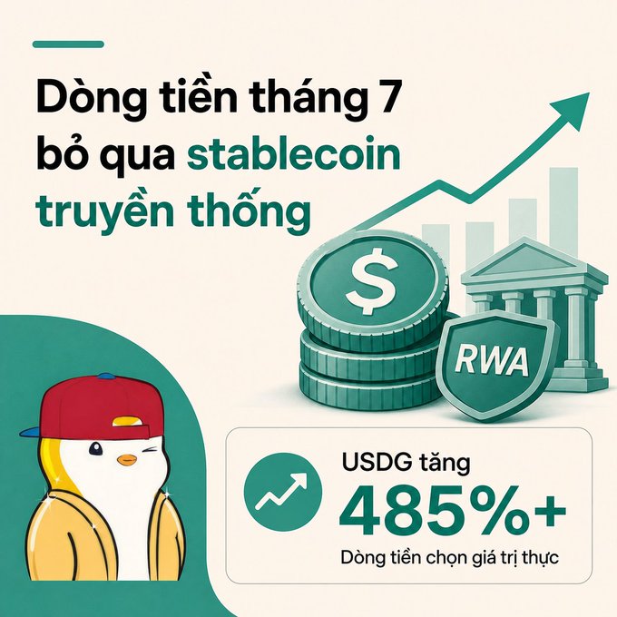 A Vietnamese promotional graphic stating 'Dòng tiền tháng 7 bỏ qua stablecoin truyền thống' with RWA imagery, showing USDG increasing 485%+ ('Dòng tiền chọn giá trị thực') and a cartoon penguin mascot.