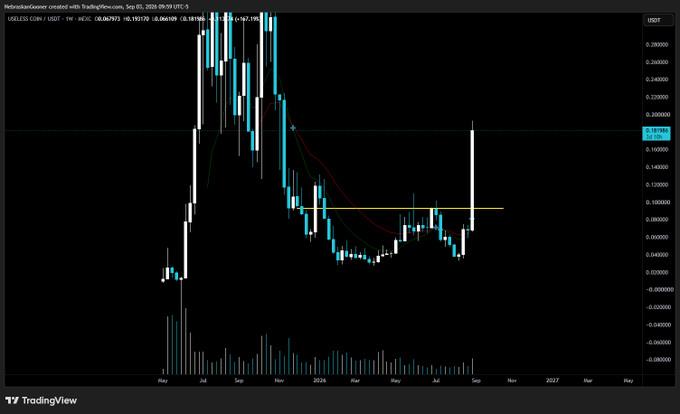 A TradingView weekly chart of the $USELESS/USDT pair on MEXC shows a massive rally peaking near $0.28 before a steep decline and consolidation around $0.10, with moving averages (8 and 21 EMA) visible—illustrating the volatile 50% upside move and subsequent bottom formation referenced in the post.