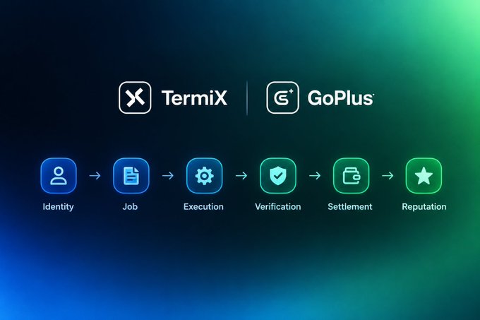 A branding graphic for TermiX and GoPlus showing a workflow process: Identity → Job → Execution → Verification → Settlement → Reputation, with icons for each stage.