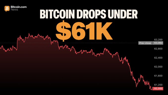 The image shows a graph of Bitcoin's price dropping below $61,000 per Bitcoin. The text above the graph reads "Bitscom News", indicating that this information is from a reliable source like Bitscom.