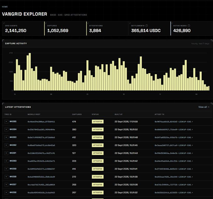 Screenshot of the Vangrid Explorer dashboard showing stats including 2,141,250 grid events, 1,052,569 captures, 3,884 attestations, 365,614 USDC in settlements, and 426,890 active nodes, along with a capture activity bar chart and a list of latest attestations.