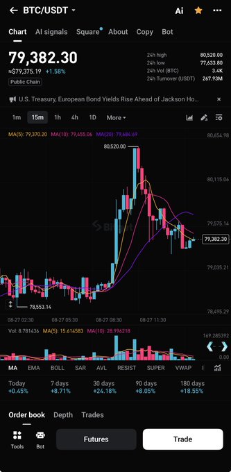 A cryptocurrency trading app shows Bitcoin (BTC/USDT) at $79,382.30, up 1.58%, with a candlestick chart illustrating price action near the $80K level over recent sessions. The chart visually reinforces the post's observation about BTC hovering around $80K, highlighting the key resistance-turned-potential-support zone that traders are closely monitoring.
