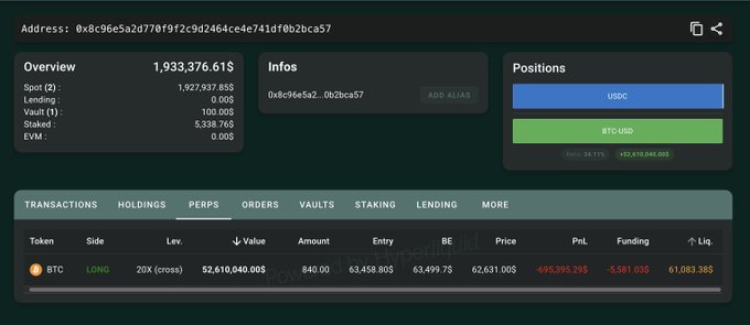 The image shows a Hyperliquid wallet dashboard (0x8c96e5a2d770f9f2c9d2464ce4e741df0b2bca57) with a total account value of $1,933,376.61, featuring a single 20x leveraged LONG position on BTC worth $52,610,040.05 with 840.00 units at an entry price of $63,458.803, currently showing an unrealized loss of -$695,395.29.
