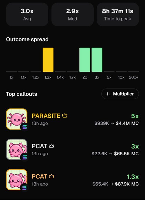 A cryptocurrency trading dashboard displaying statistics including a 3.0x average, 2.9x median, and 8h 37m 11s time to peak, with top callouts for tokens 'PARASITE' (5x multiplier, $939K → $4.4M MC) and 'PCAT' (3x and 1.3x multipliers).