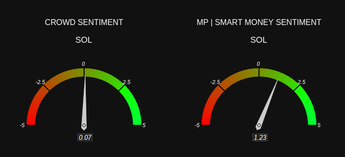 The image features a graphic with two charts on the same page, both centered against a black background. Each chart displays a different graph or chart that provides insight into various aspects of sentiment related to cryptocurrency markets, specifically Bitcoin. The title "SOL = Smart Money Sentiment" is displayed at the top of one of the graphs and "CROWD SENTIMENT = Bullish MP = Bullish Check out sentiment and other crypto stats at marketprophit.com".