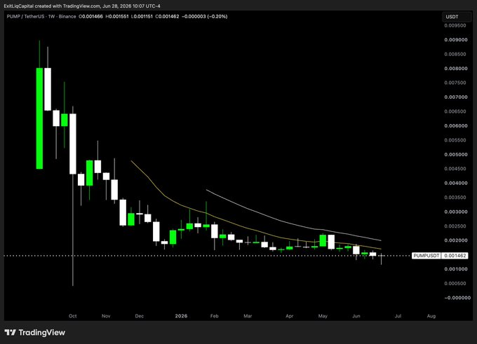 A weekly candlestick chart of PUMP/USDT on Binance shows a steep decline from around $0.008500 in late 2025 to roughly $0.001462 by late June 2026, with two moving average curves sloping downward, visually reinforcing the post's "DCA" thesis by highlighting the token's prolonged downtrend and potential for a "rage pump" bounce.
