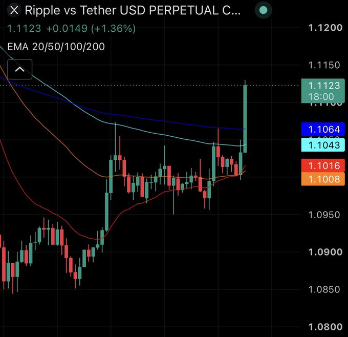 A TradingView chart of 'Ripple vs Tether USD PERPETUAL C...' shows price action with EMA 20/50/100/200 indicators, displaying the price at 1.1123 with a +1.36% gain.