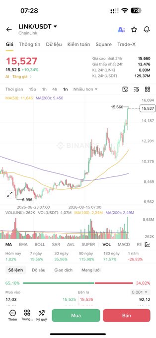 A cryptocurrency trading app screenshot showing the LINK/USDT pair with a current price of 15,527 (up 10.34%), featuring a candlestick chart and technical indicators like MA, EMA, BOLL, and SAR.