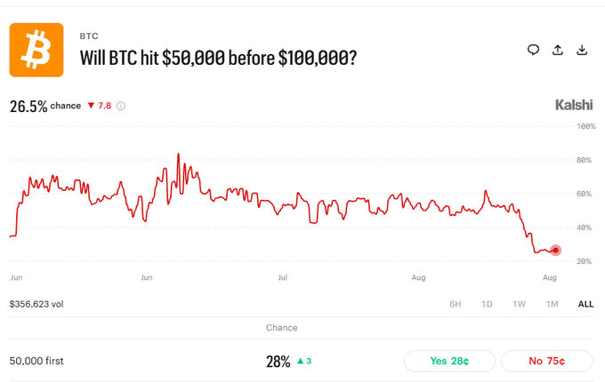 A Kalshi prediction market chart asking 'Will BTC hit $50,000 before $100,000?' showing a 26.5% chance (down 7.8) with the line trending downward toward August.