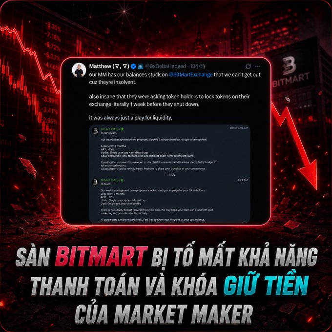 The image shows a tweet from Matthew (@oXDeltaHedged) accusing BitMart of insolvency, claiming their market maker balances are stuck on the exchange, alongside a Vietnamese headline stating "BITMART bị tố mất khả năng thanh toán và khóa giữ tiền của market maker" (BitMart accused of insolvency and freezing market maker funds), set against a dramatic red background with crashing chart visuals. The tweet references BitMart's locked savings campaign and alleged liquidation issues, directly supporting the post's narrative about the exchange's alleged financial troubles and fund freezes.