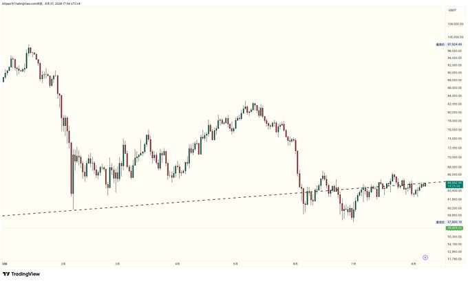 A TradingView candlestick chart of BTC/USD (Bitcoin) shows the price quietly grinding upward from around $63,500 to $65,000, with a dashed support trendline connecting recent lows, visually supporting the post's observation of Bitcoin's slow, low-FOMO climb toward and potentially past the $66,000 level.