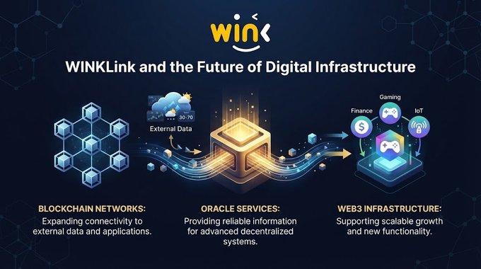 An infographic titled 'WINkLink and the Future of Digital Infrastructure' illustrating blockchain networks, oracle services connecting external data, and Web3 infrastructure supporting Gaming, Finance, and IoT.
