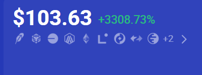 A financial display showing a price of $103.63 with a massive gain of +3308.73% next to various cryptocurrency icons.