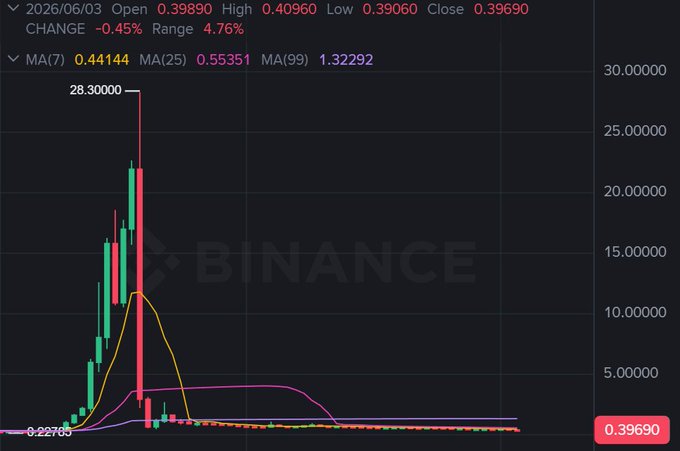 The image shows a graph with Bitcoin symbols, indicating that the price has been displayed for Bitcoin throughout the day. The chart appears to be showing various trading pairs as well.