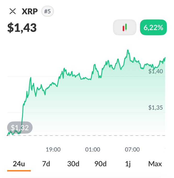 A crypto price chart for XRP (#5) showing a price of $1,43 with a 6,22% increase, displayed on a 24-hour timeline.