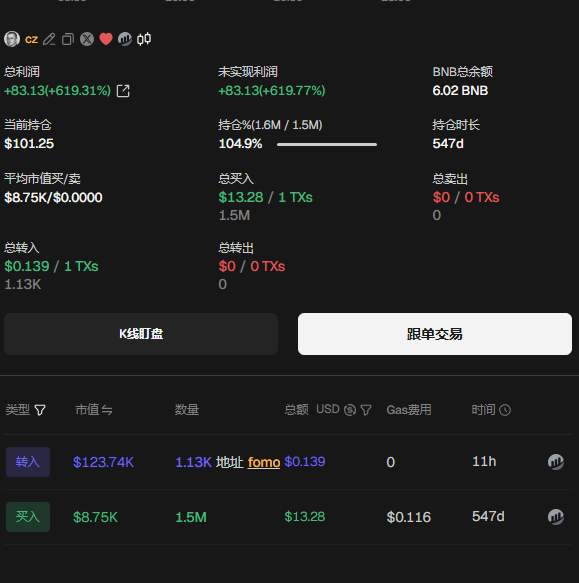 The image displays a crypto wallet tracking interface showing CZ's wallet holdings, featuring a total profit of +$83.13 (+619.31%) and a current holding value of $101.25, with transaction history showing one buy of $8.75K for 1.5M tokens 547 days ago and one recent transfer. The caption highlights that this wallet has demonstrated a strong "buy and hold" strategy, having purchased only three MEME tokens without selling any—a trading pattern reflected in the data showing 0 total sells and a holding duration of 547 days.