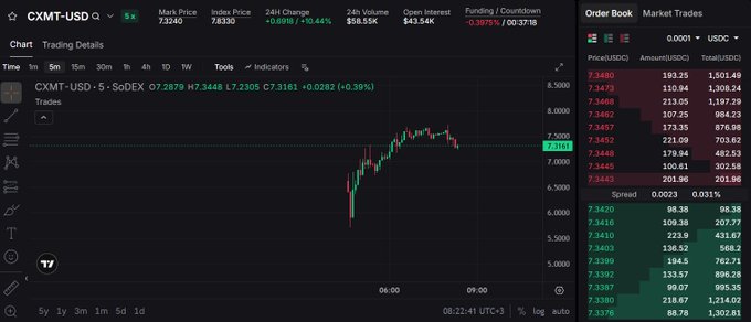 A cryptocurrency trading chart interface for the CXMT-USD pair showing a 24h change of +0.44% with a price of 7.2879, displaying both a price chart and order book on the right.