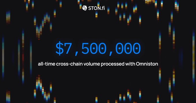 A dark graphic with pixelated candle chart elements displaying '$7,500,000' in blue text and 'all-time cross-chain volume processed with Omniston' beneath the STON.fi logo.