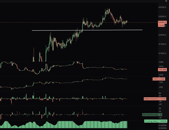 A BTC/USDT perpetual futures chart shows price consolidating near $62,683 with a marked support level at $62.2K, accompanied by indicators displaying OI at 105.48K, CVD at -3.54K, Delta Volume at -133.94, and a funding rate of 0.1000%. The chart visually supports the post's analysis by illustrating the critical support zone at $62.2K while highlighting the notably positive funding rate (0.1000%) that could fuel escalation if the level breaks.