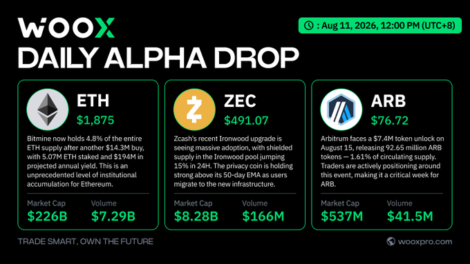 A WOOX 'Daily Alpha Drop' graphic featuring crypto updates for ETH ($1,875), ZEC ($491.07), and ARB ($76.72) dated Aug 11, 2026.