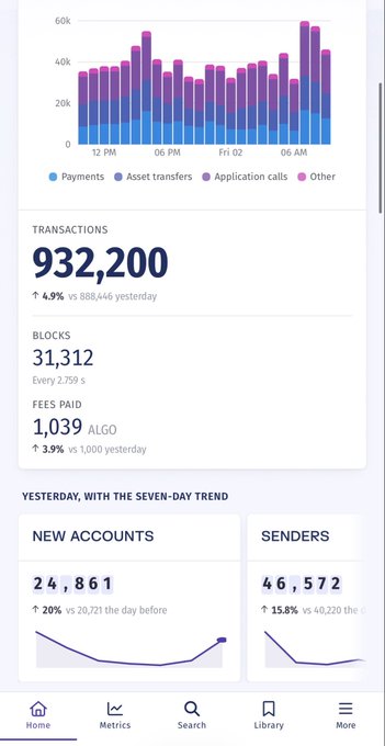 The image shows an Algorand ($ALGO) network analytics dashboard displaying a 24-hour transaction volume chart with peaks reaching around 60k, along with key metrics including 932,200 transactions (up 4.9% from 888,646 yesterday), 31,312 blocks, 1,039 ALGO in fees paid, and yesterday's stats of 24,861 new accounts (up 20%) and 46,572 senders (up 15.8%). The data visually confirms the post's claims about increased activity across transactions, new accounts, and senders compared to the previous day.