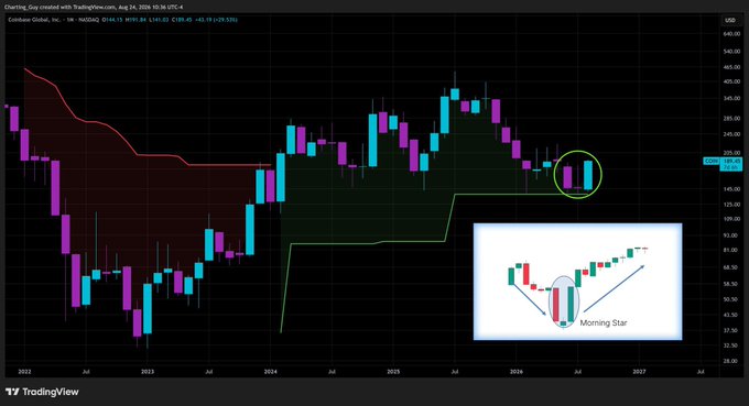 A TradingView monthly chart for Coinbase Global, Inc. (NASDAQ: COIN) showing price action from 2022 to mid-2026, with a circled Morning Star candlestick pattern highlighted near the $191 level, illustrating a potential bullish reversal after a downtrend.