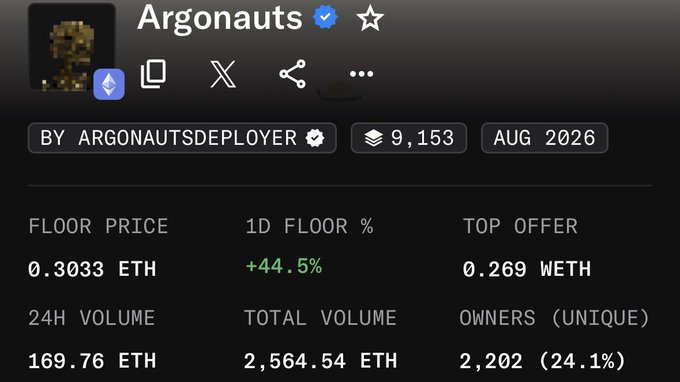 Screenshot of the "Argonauts" NFT collection page showing a floor price of 0.3033 ETH (+44.5% in 24h), 9,153 items, and 2,202 unique owners, posted by @lphaCentauriKid to share market performance data on the collection.