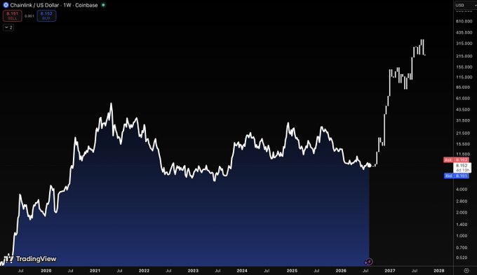 A TradingView chart showing Chainlink (LINK/US Dollar) on a weekly timeframe, displaying a dramatic price surge from around $6 to approximately $6.16, with the chart spanning from 2020 to projected 2028.