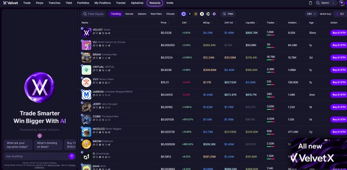 Screenshot of VelvetX trading platform homepage featuring the slogan 'Trade Smarter Win Bigger With AI' and a rewards page showing trending tokens including VELVET, BRAIN, VIRTUAL, ARIO, OMEGA, JERRY, COKE, MOOLAH, and MEOW.