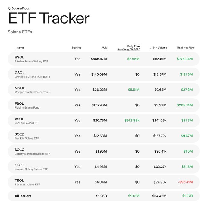 A screenshot of the SolanaFloor "ETF Tracker" dashboard listing ten U.S. spot Solana ETFs (BSOL, GSOL, MSOL, FSOL, VSOL, SOEZ, SOLC, QSOL, TSOL) with columns for Staking (all Yes), AUM, Daily Flow, 24h Volume, and Total Net Flow, showing $9.13M in daily inflows and a cumulative $1.27B in total net inflows — corroborating the post's highlight of BSOL leading the pack with its $865.97M AUM, $2.65M daily inflow, and $976.94M total net flow.