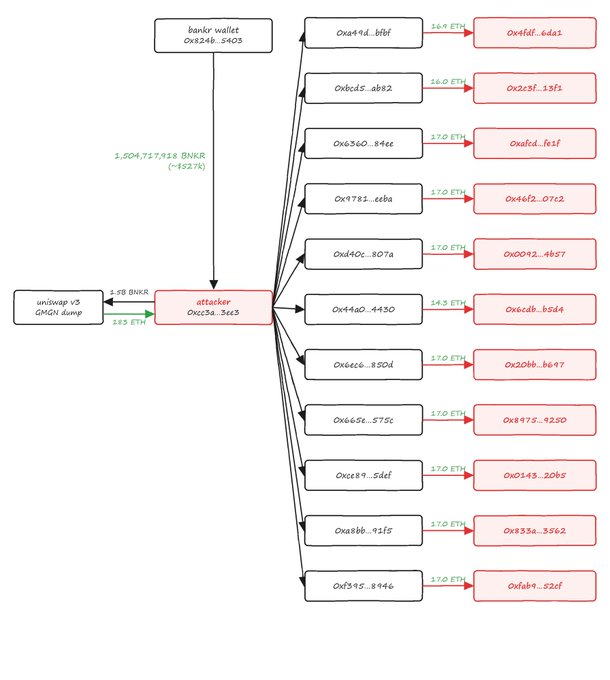 A blockchain transaction diagram traces the flow of 1,504,717,918 BNKR (~$527k) from the bankr wallet (0x824b...6405) through an attacker address (0xc55a...56c5), which executed a uniswap v3 GMGN swap dumping 1.5B BNKR for 283 ETH and then distributed the funds across 11 destination wallets (such as 0xa4fd...6da1 and 0x2c5f...15f1) in increments of 16.0–17.0 ETH each.