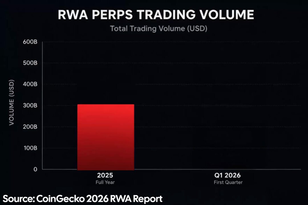 The image shows a graph that displays the total trading volume of RWA perps over time. The X-axis represents quarters from 2016 through 2021 while the Y-axis represents the trading volume in US dollars (USD). The graph illustrates an upward trend, indicating increasing demand and volume for RWA perps during this period.

Additionally, there is a text that says "all this RWA perps demand is going to need some supply if only there was a compliant, KYC'd, institutionally frenly RWA perps DEX". This implies that the growing demand for RWA perps requires additional compliance measures and possibly institutional support.